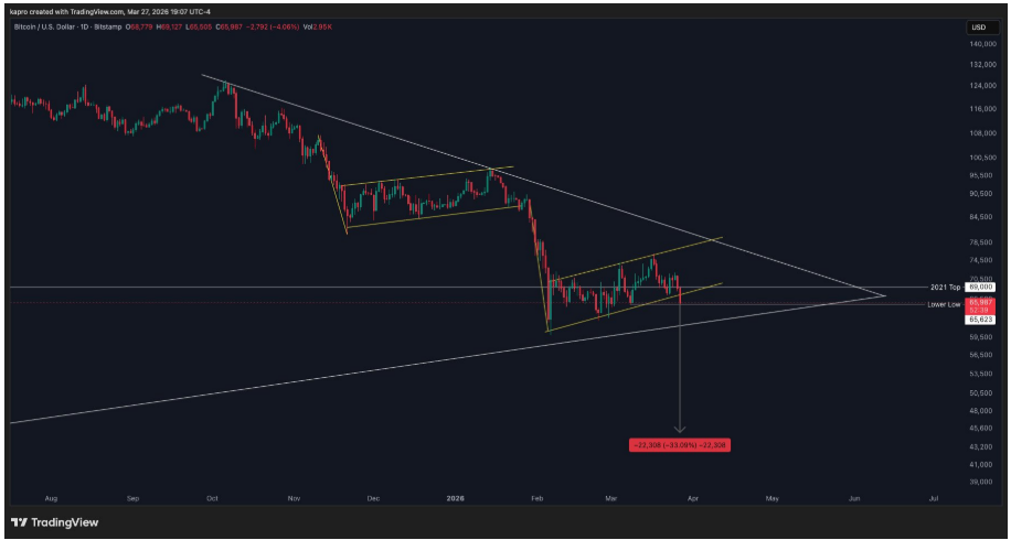 Z hlediska struktury je cenový vývoj BTC stále téměř totožný s předchozí formací bear flag. Nic neříká, že se musí i nadále chovat stejně, ale sleduji ji jako určitý plán, dokud se cena od tohoto scénáře neodchýlí.