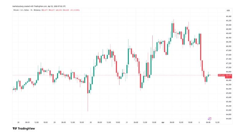 Hodinový graf na BTC/USD s propadem ceny k hranici 66 200 USD.