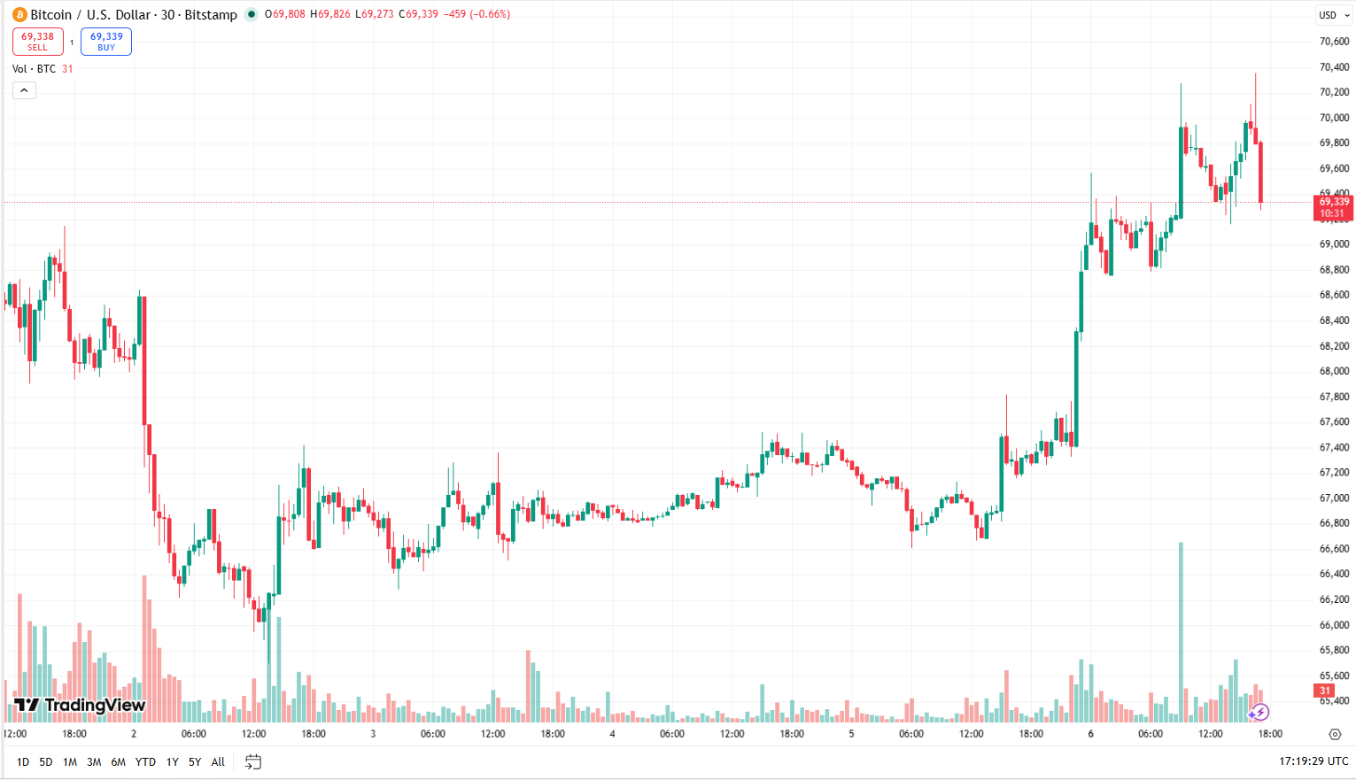 Cenový graf BTC/USD s aktuální cenou v době psaní článku nad 69 300 USD.