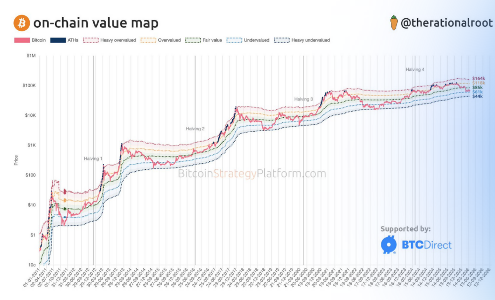 On-chain hodnotová mapa bitcoinu. Jde o analytický nástroj, který zobrazuje, jaké cenové úrovně Bitcoinu jsou podle dat z blockchainu považovány za podhodnocené, férové nebo nadhodnocené. Využívá různé metriky (např. CVDD, MVRV nebo Realized Price), aby ukázal, kde se historicky nacházela dna a vrcholy trhu. Pomáhá tak lépe pochopit, v jaké fázi cyklu se bitcoin nachází a kde může mít silnou podporu nebo odpor.