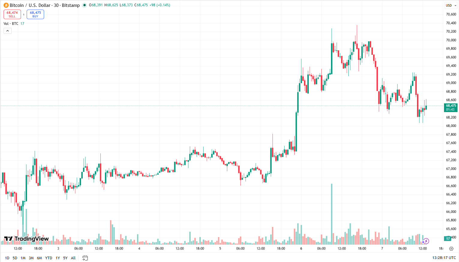 Cenový graf BTC/USD s aktuální cenou v době psaní článku ve výši 68 475 USD.