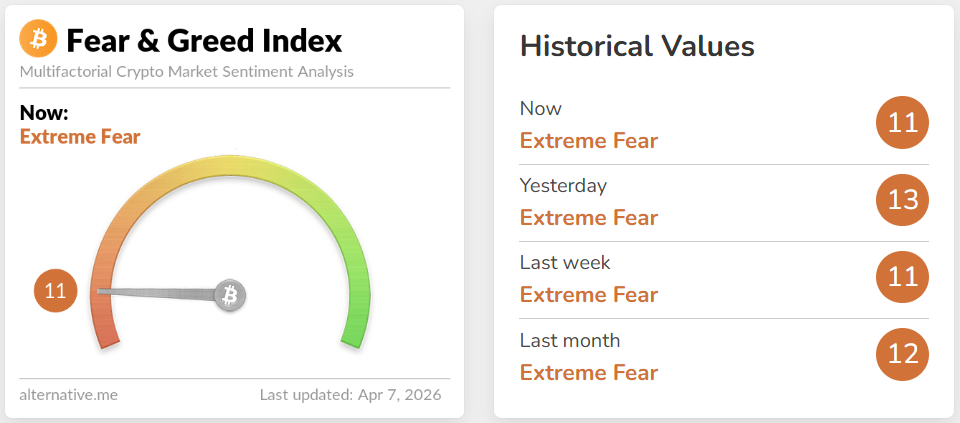 Index Crypto Fear & Greed zůstal v pásmu extrémního strachu.