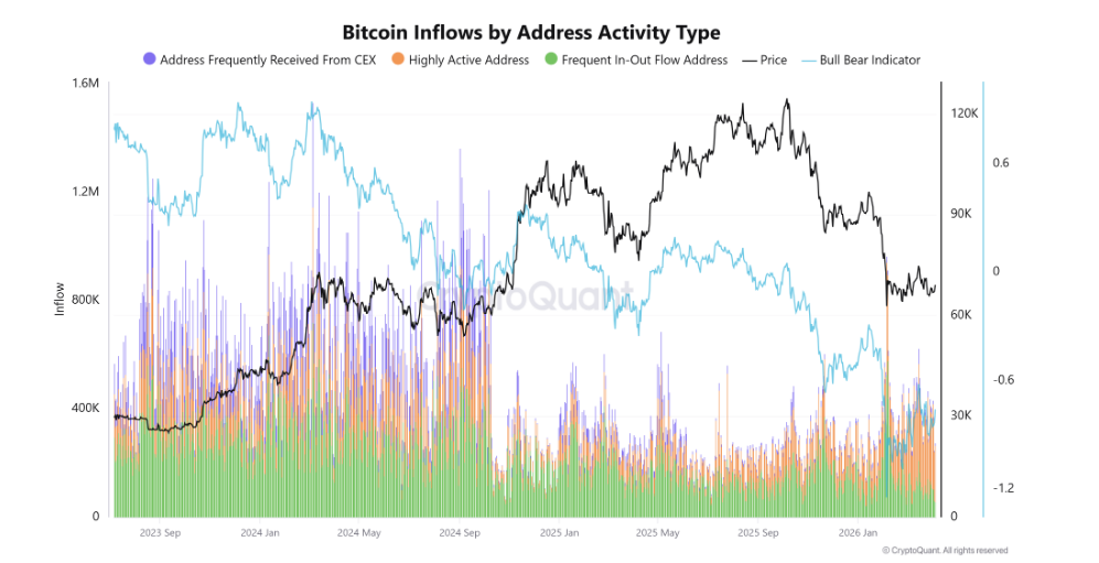 Příliv bitcoinu podle typu aktivity adres. Jde o ukazatel, který sleduje, kolik BTC přichází na různé typy adres podle jejich chování – například aktivní obchodníci, dlouhodobí držitelé nebo nové adresy. Pomáhá pochopit strukturu trhu, protože ukazuje, kdo aktuálně nakupuje nebo přesouvá bitcoin. Díky tomu lze odhadnout, zda trh ovládají spekulanti nebo spíše dlouhodobí investoři.