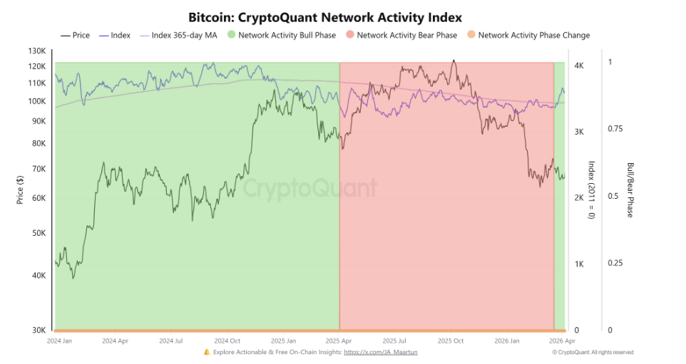 Index aktivity bitcoin sítě. Jde o ukazatel, který měří celkovou aktivitu na bitcoin síti, například počet transakcí, objem přenesených dat nebo využití sítě. Pomáhá určit, v jaké fázi se trh nachází. Rostoucí hodnota obvykle signalizuje silnější využití a potenciální růst, zatímco pokles může ukazovat na slabší zájem uživatelů.