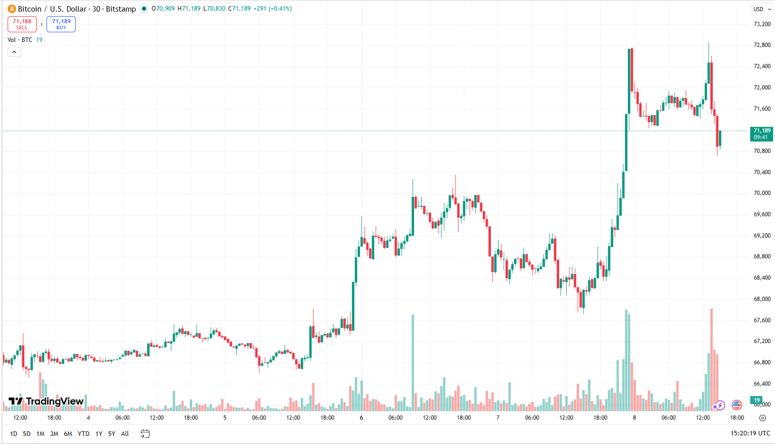 Cenový graf BTC/USD s aktuální cenou v době psaní článku ve výši 71 189 USD. 