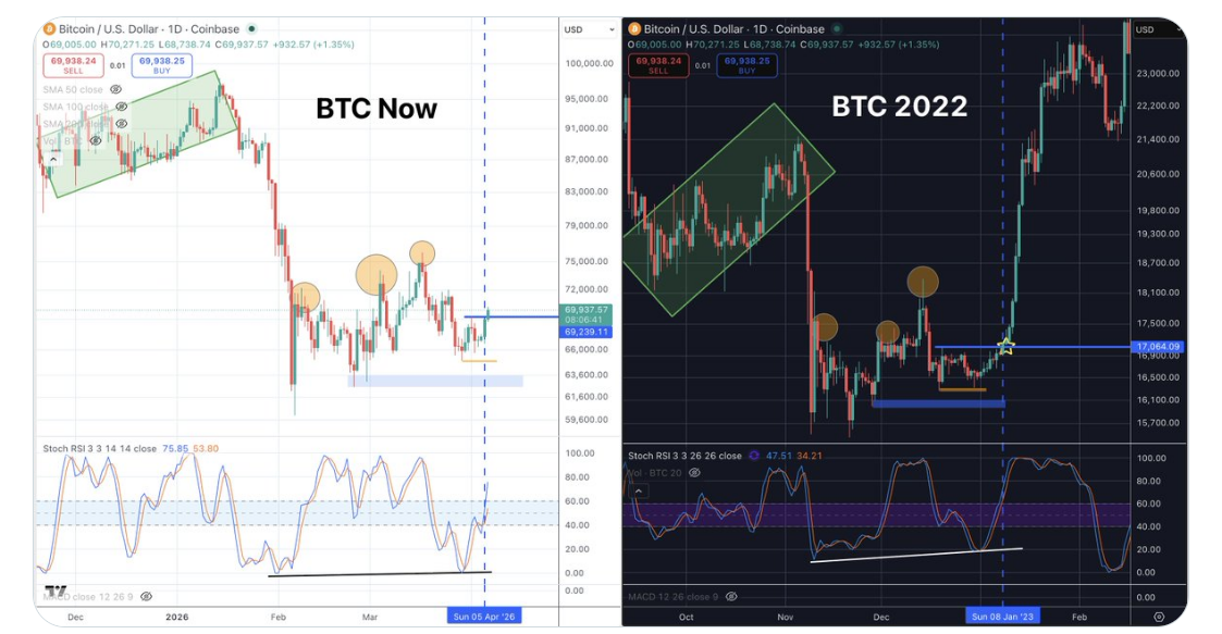 Srovnání ceny Bitcoinu a stochastic RSI.