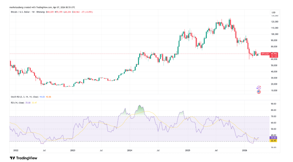 Týdenní cenový graf BTC/USD s daty o RSI.