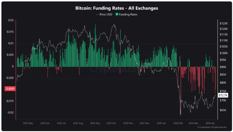 Bitcoin funding rates – all exchanges. Funding rates ukazují, na kterou stranu je trh „nakloněný“ a často pomáhají odhalit situace, kdy je trh extrémně jednostranný, což bývá předzvěst většího pohybu.