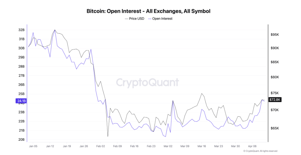 Bitcoin open interest - all exchanges, all symbol. Open interest znamená celkovou hodnotu všech aktuálně otevřených derivátových pozic (futures, perpetual kontrakty) na Bitcoin, které ještě nebyly uzavřeny.