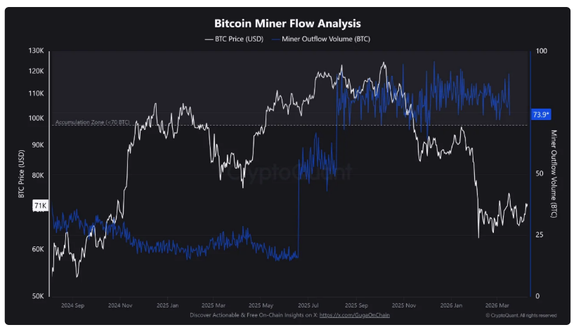 Bitcoin miner flow analysis. Sleduje se, kolik bitcoinů těžaři posílají z peněženek, hlavně na burzy nebo jinam.
