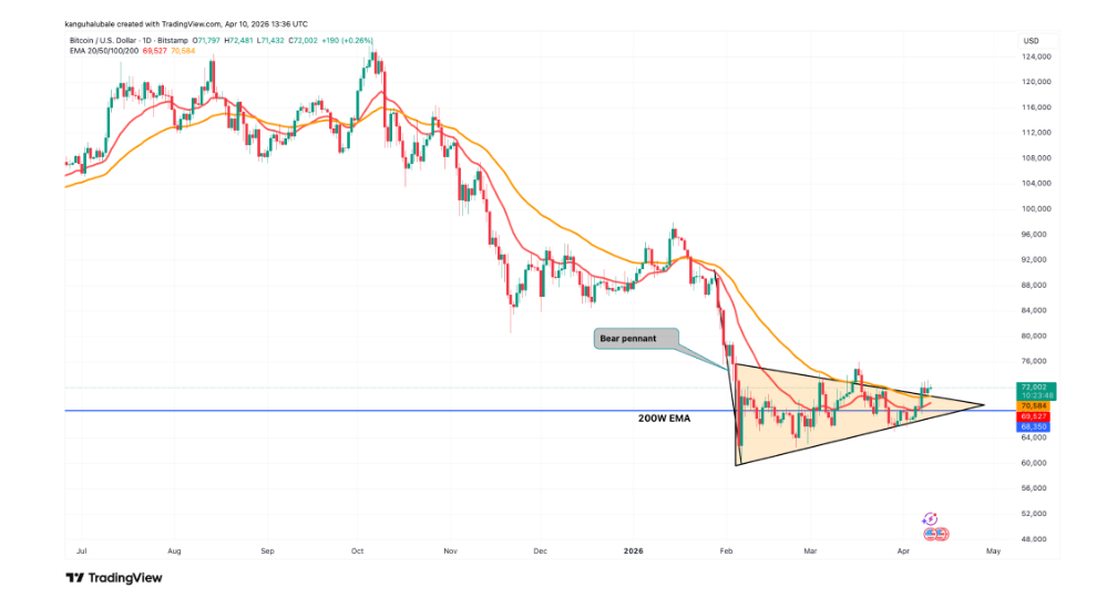 Denní cenový graf BTC/USD. Bitcoin prorazil horní trendovou linii vlajky na 70 000 dolarů a v pátek vyskočil až o 7 % na šestitýdenní maximum 73 300 USD. Její průlom přišel současně se zvýšením objemu obchodování, což naznačuje silnější přesvědčení o růstu.