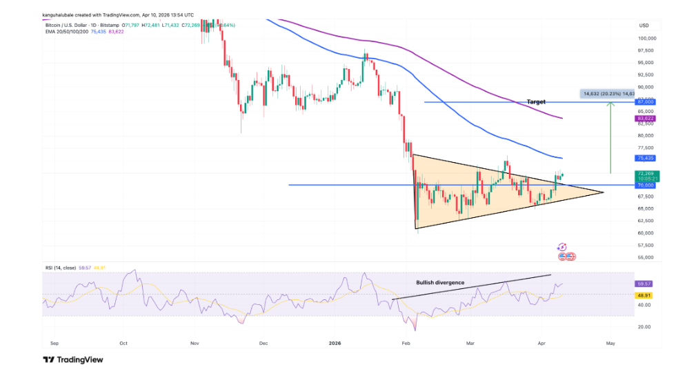 Denní cenový graf BTC/USD. Cena získala zpět klíčové podpůrné linie, včetně 200týdenního EMA (modrá čára), 20denního EMA a 50denního EMA. V případě bitcoinu ukazuje graf na cíl kolem 87 000 USD, což je přibližně o 20 % výše než současná cena. Další překážkou pro bitcoin je 100denní ema (modrá vlna) blízko 75 400 dolarů.