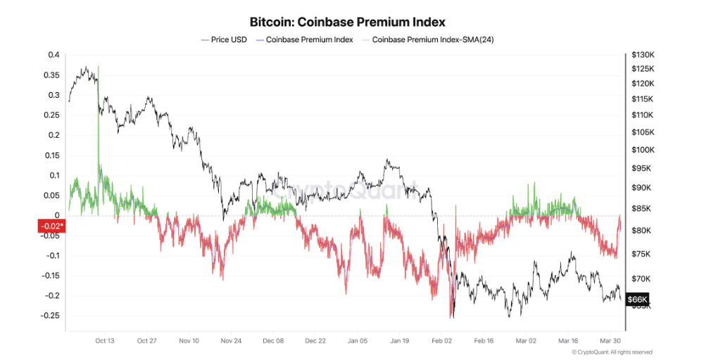 Bitcoin Coinbase Premium Index (index cenové prémie na Coinbase). Jde o ukazatel, který sleduje rozdíl v ceně bitcoinu mezi burzou Coinbase (USD trh) a Binance (globální trh). Pokud je index kladný, znamená to silnější nákupní tlak z USA; pokud záporný, američtí investoři spíše prodávají nebo se do trhu nezapojují.