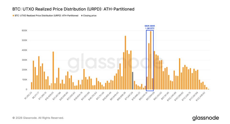 URPD (UTXO Realized Price Distribution) ukazuje, na jakých cenách byly současné bitcoiny naposledy přesunuty (tedy „nakoupeny“). Verze „entity-adjusted“ tato data upravuje tak, aby seskupovala adresy patřící jednomu uživateli nebo instituci. Díky tomu je pohled přesnější.