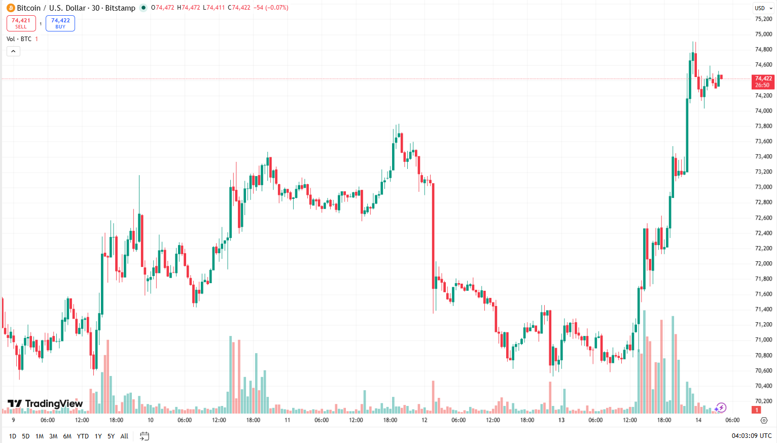 Cenový graf BTC/USD s aktuální cenou v době psaní článku ve výši 74 422 USD.