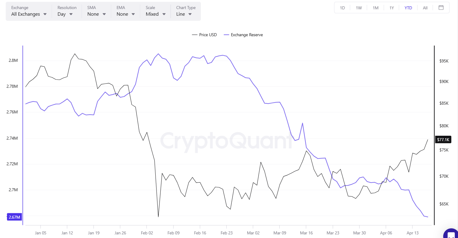 Množství bitcoinu na burzách od začátku roku (YTD).