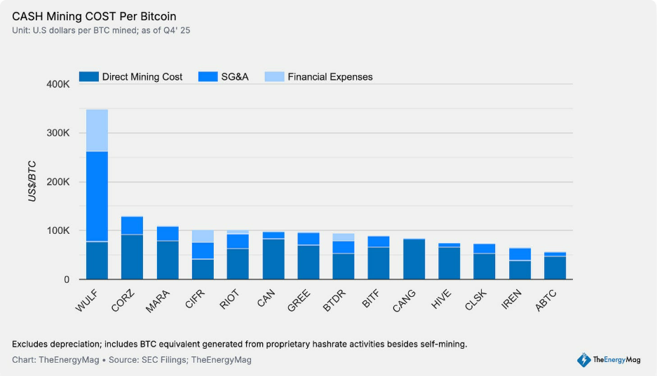 Náklady těžebních společností na vytěžení jednoho BTC.