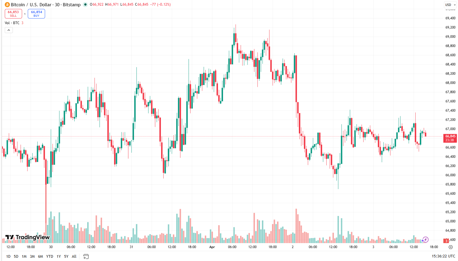 Cenový graf BTC/USD s aktuální cenou v době psaní článku ve výši 66 845 USD.