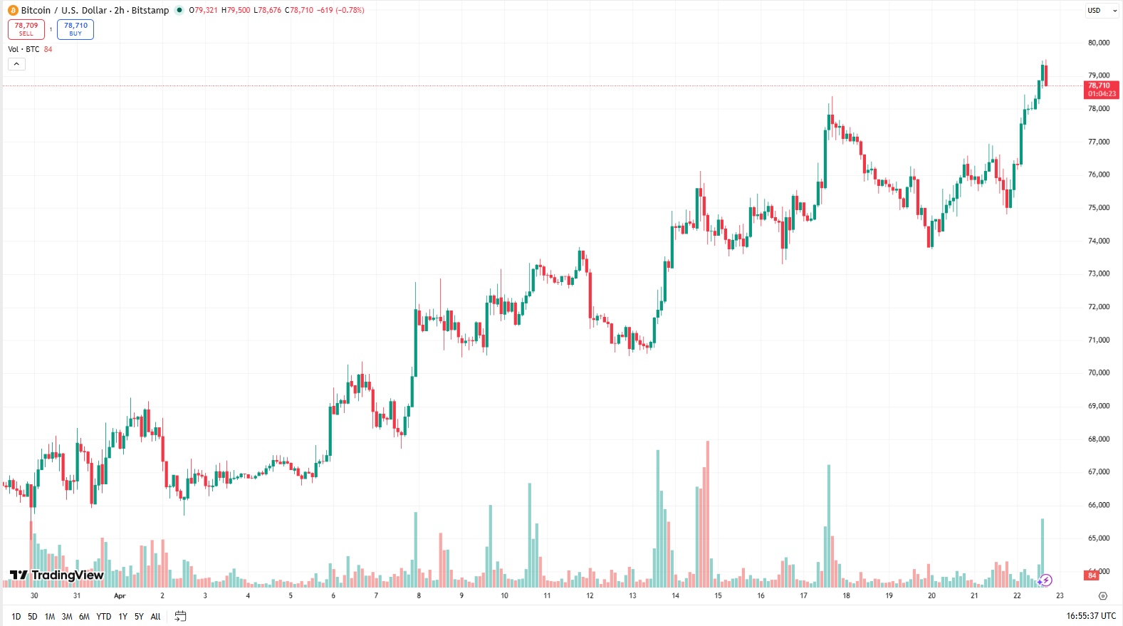 Cenový graf BTC/USD s aktuální cenou v době psaní článku ve výši 78 710 USD.