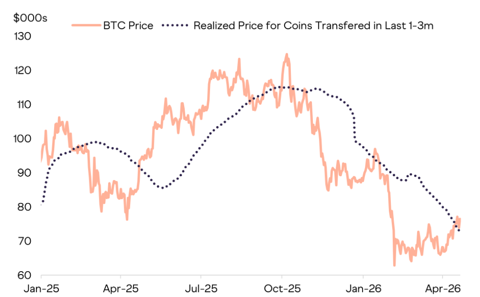 Realized price for coins transferred in last 1–3 months znamená průměrnou nákupní cenu bitcoinů, které se naposledy přesunuly před 1 až 3 měsíci. Ukazuje, za kolik nakupovali relativně noví investoři. Slouží k tomu, abys viděl, jestli jsou tito držitelé aktuálně v zisku, nebo ve ztrátě.