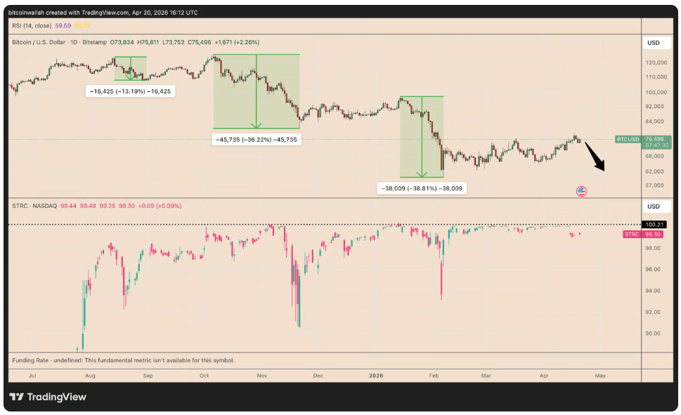 Minulé případy ukázaly, že pauzy v nákupech bitcoinu ze strany Strategy často doprovázely poklesy ceny BTC. V průměru cena bitcoinu klesla zhruba o 30 % v obdobích, kdy se STRC obchodovalo pod svou nominální hodnotou 100 dolarů.
