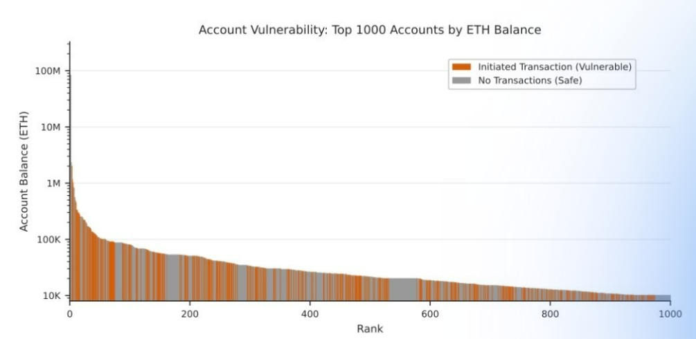 Zranitelnost účtů: top 1 000 účtů podle zůstatku ETH. Jde o označení pro analýzu, která sleduje největší Ethereum peněženky (podle množství ETH) a jejich potenciální zranitelnost, například vůči kvantovým útokům nebo odhalení veřejných klíčů.