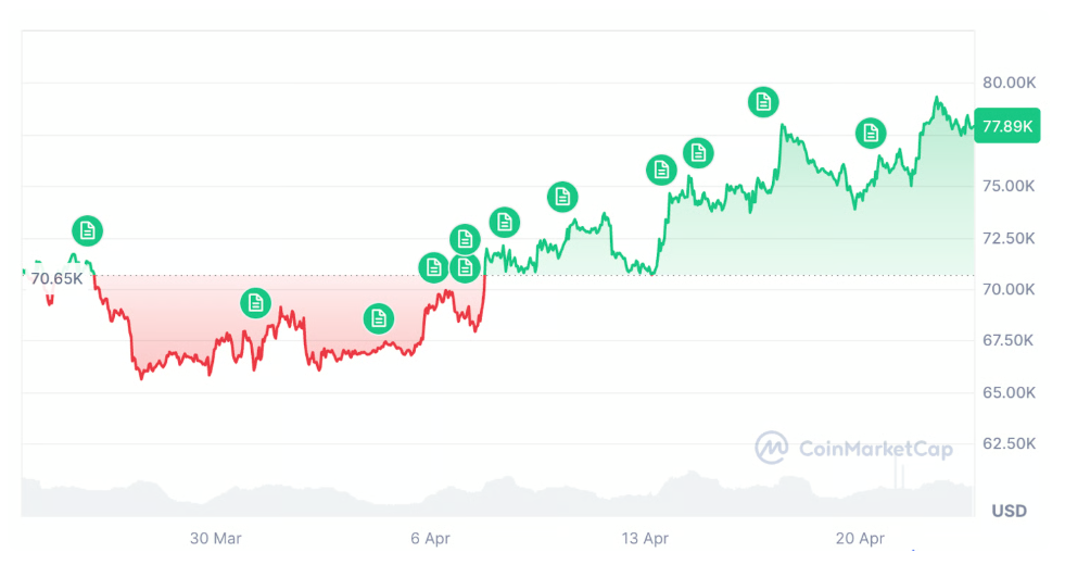 Bitcoin za posledních 30 dní vzrostl o 11,25 %.