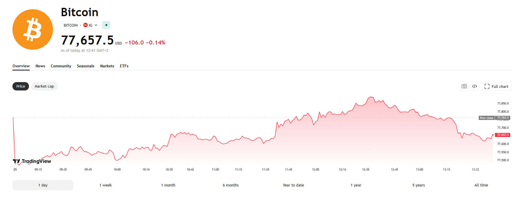 Cenový graf BTC/USD s aktuální cenou v době psaní článku ve výši 77 657 USD.