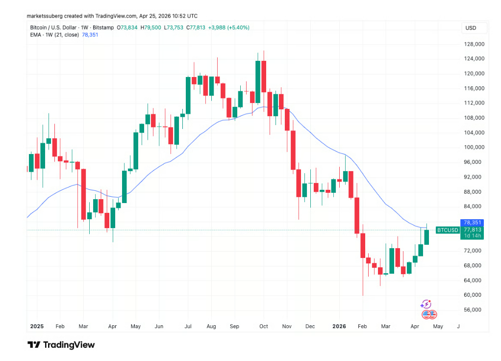 Týdenní graf BTC/USD. Data z platformy TradingView ukázala, že 21týdenní exponenciální klouzavý průměr (EMA) si nadále drží kontrolu jako rezistence ceny bitcoinu.