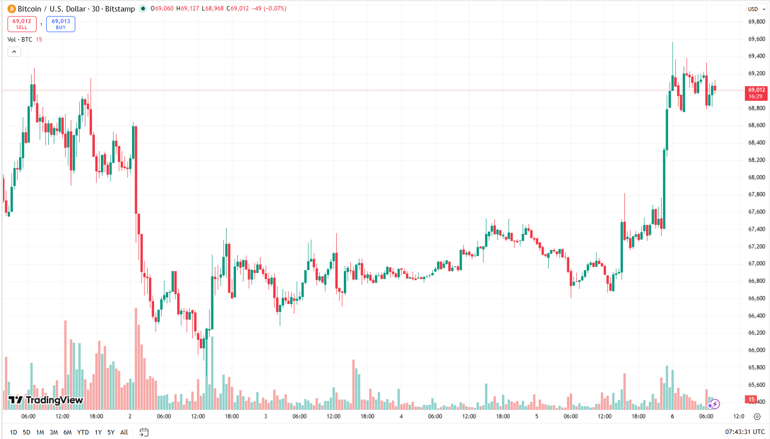 Cenový graf BTC/USD s aktuální cenou v době psaní článku nad 69 000 USD.