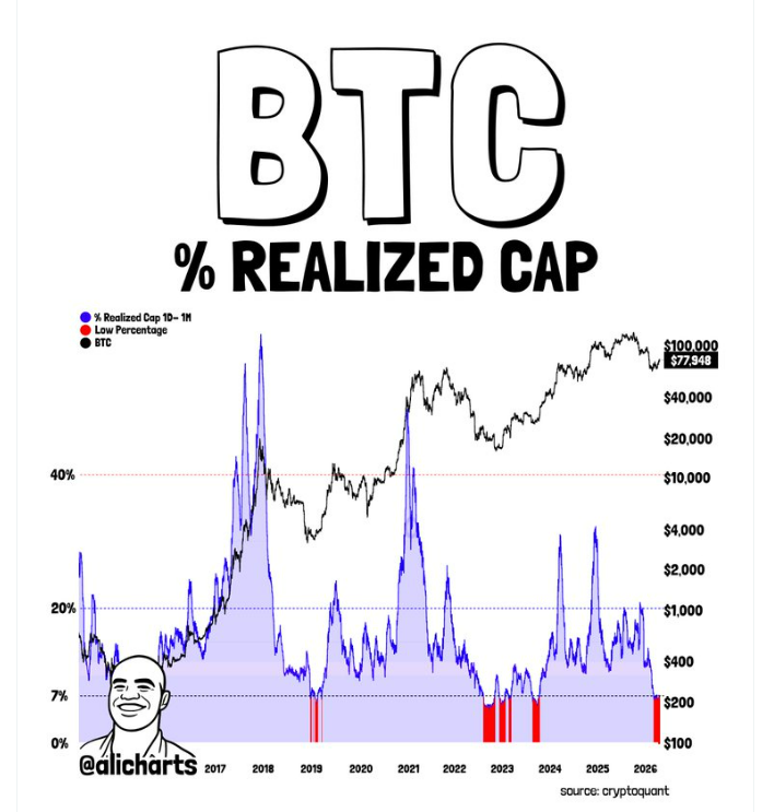 Bitcoin Percentage Realized Cap je on-chain ukazatel, který ukazuje, jak velkou část celkové hodnoty bitcoinu drží určitá skupina investorů (nejčastěji krátkodobí držitelé). Vysoká hodnota → silná aktivita retailu, často blízko vrcholů trhu. Nízká hodnota → převaha dlouhodobých investorů, často blízko dna trhu.