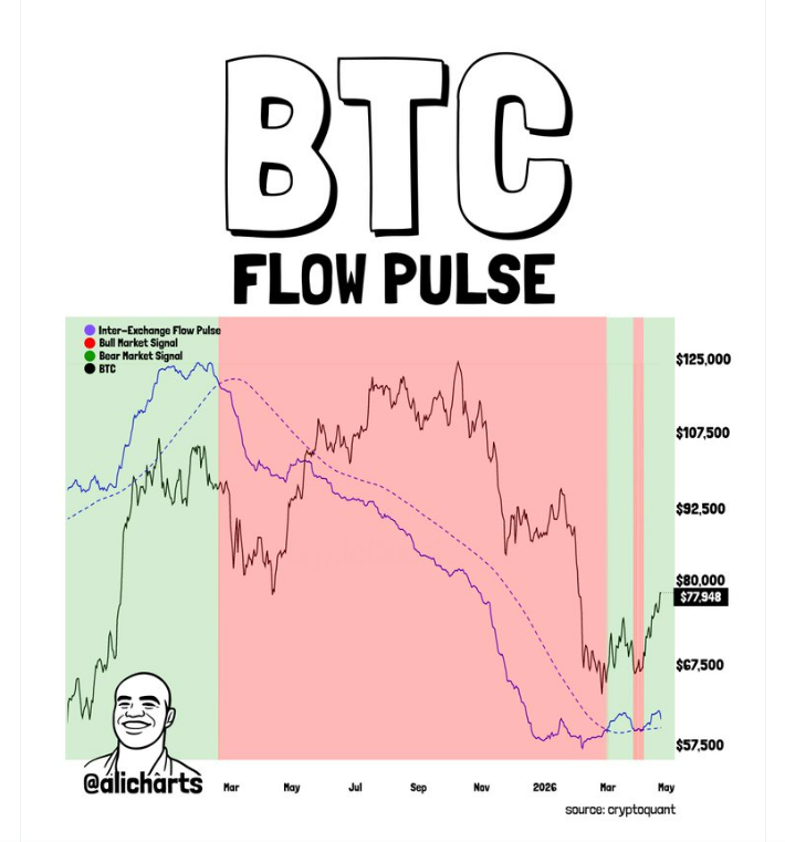 Inter-Exchange Flow Pulse (IFP) je on-chain indikátor, který sleduje, jak se bitcoin přesouvá mezi spotovými a derivátovými burzami. Ukazuje tak, jestli investoři spíš drží a obchodují „reálný“ BTC nebo se přesouvají na deriváty (futures, páka). Příliv na derivátové burzy → vyšší ochota riskovat, spekulace na pohyb ceny. Příliv na spotové burzy → spíš prodejní tlak nebo realizace zisků.