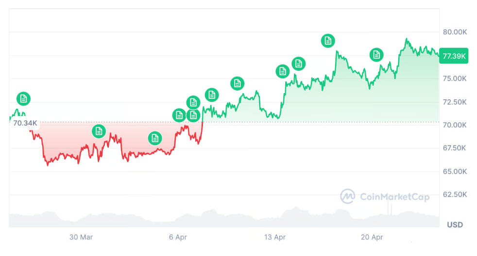 Bitcoin za posledních 30 dní vzrostl o 8,62 %.