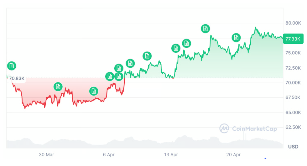 Bitcoin za posledních 30 dní vzrostl o 12,22 %.