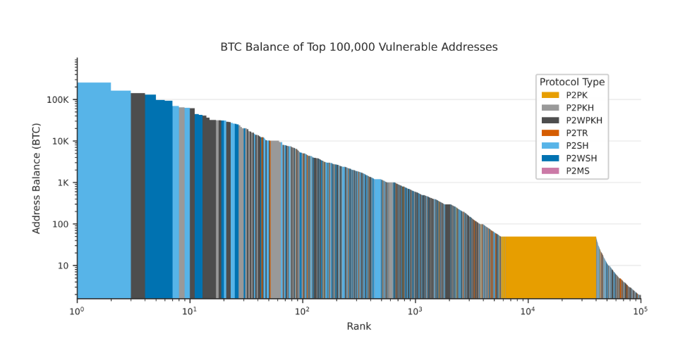 Zůstatky BTC u 100 000 nejzranitelnějších adres.