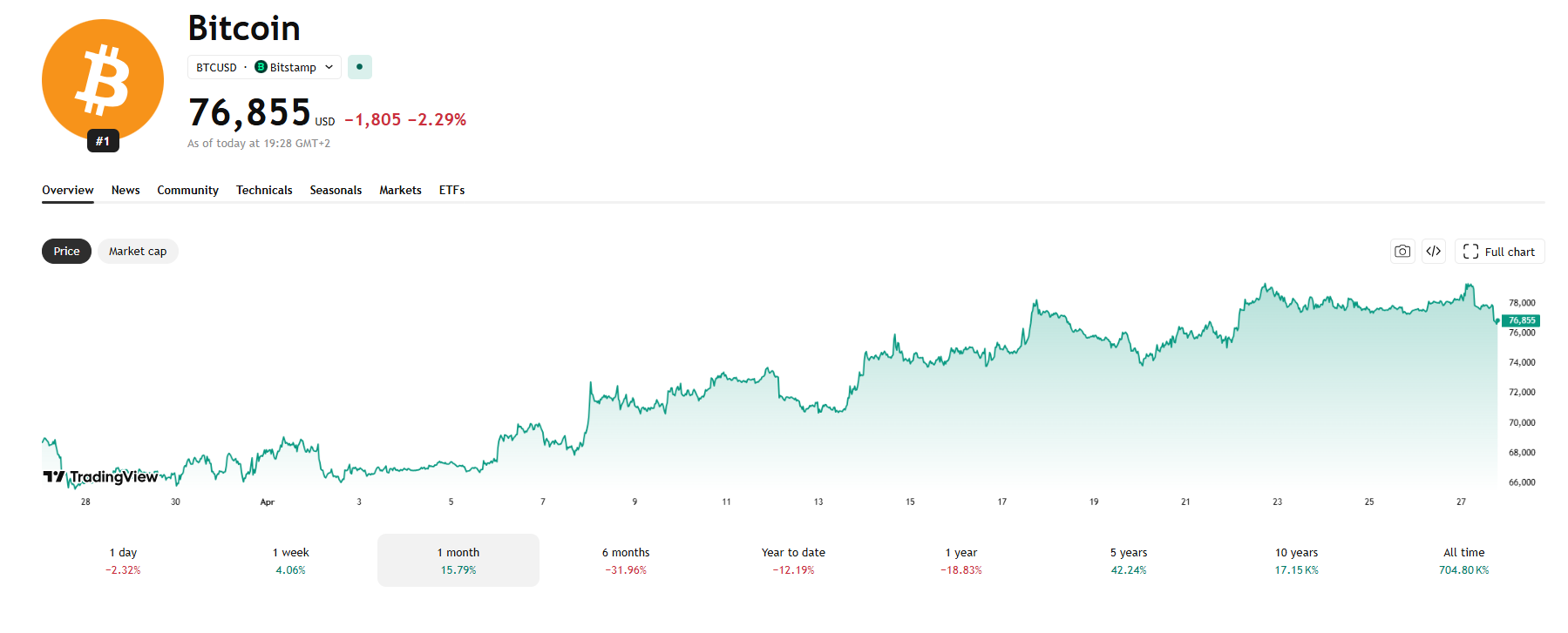 Cenový graf BTC/USD. Bitcoin začal v dubnu znovu růst a jeho aktuální cena v době psaní článku se pohybuje lehce pod 77 000 USD.