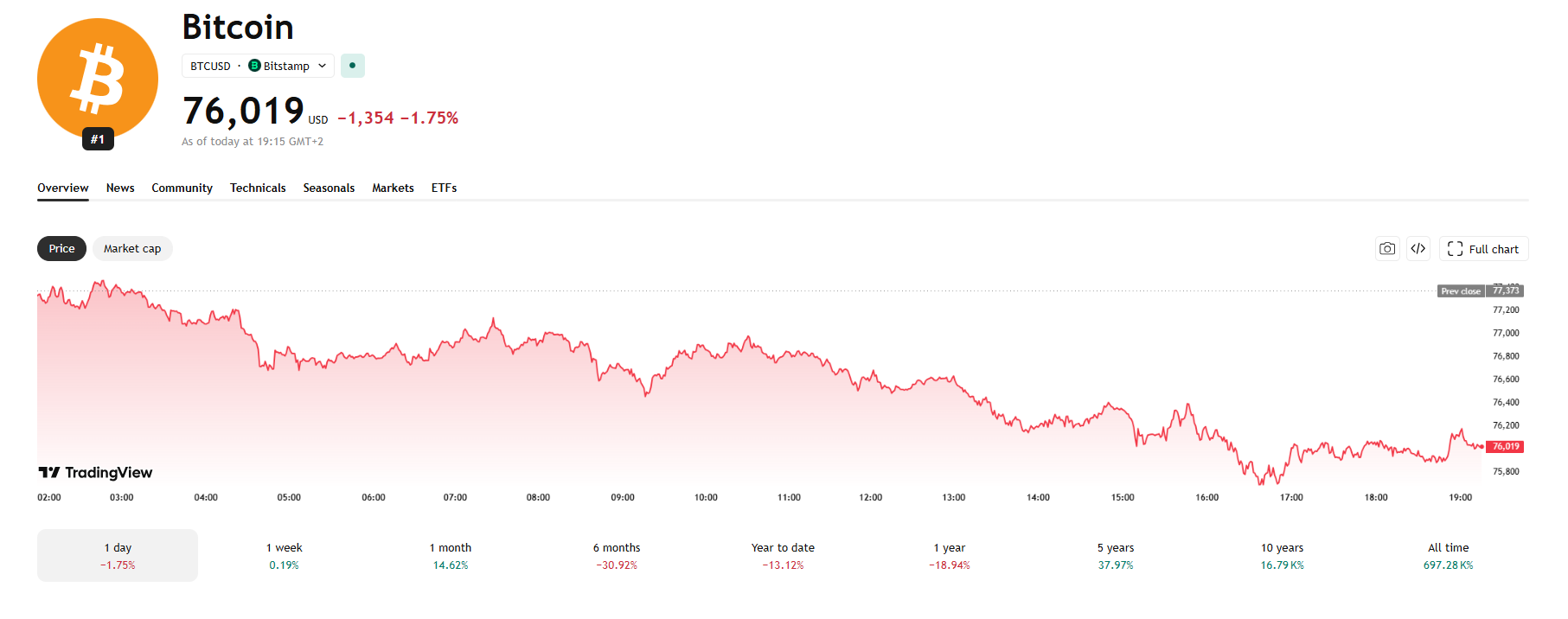 Cenový graf BTC/USD s aktuální cenou v době psaní článku nad 76 000 USD.