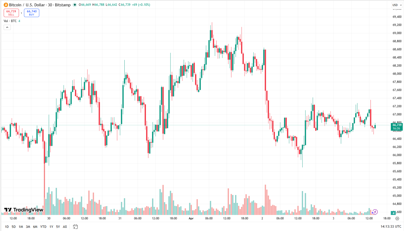 Cenový graf BTC/USD s aktuální cenou v době psaní článku ve výši 66 739 USD.