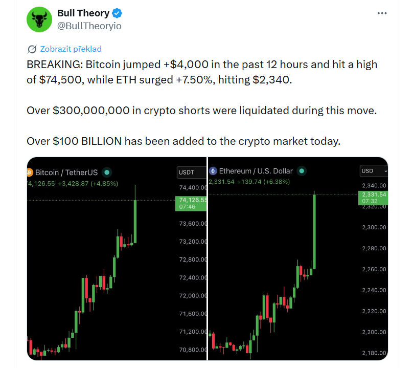 Bitcoin vzrostl o více než 4 000 dolarů během posledních 12 hodin a dosáhl maxima 74 500 USD, zatímco Ethereum posílilo o 7,5 % na 2 340 USD. Během tohoto pohybu bylo zlikvidováno více než 300 milionů dolarů v short pozicích na kryptotrhu.Celková tržní kapitalizace kryptoměn se dnes zvýšila o více než 100 miliard dolarů.