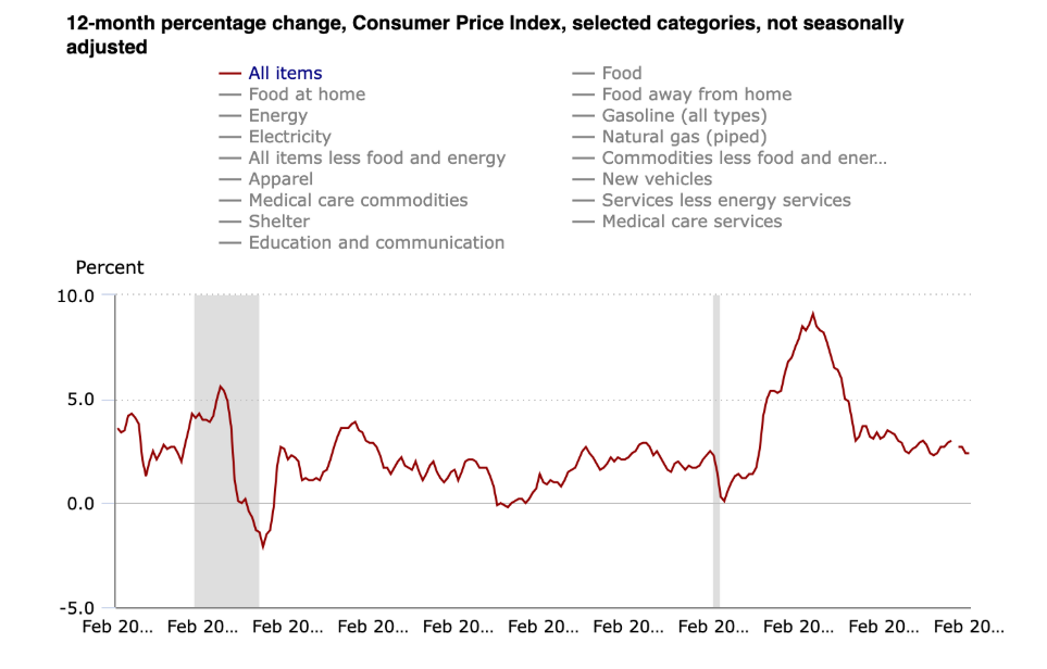 Meziroční změna CPI v USA (%). CPI měří, jak se v čase mění ceny běžného zboží a služeb pro domácnosti (např. potraviny, energie, bydlení). Používá se jako hlavní ukazatel inflace a ukazuje, o kolik se životní náklady meziročně zvýšily nebo snížily.