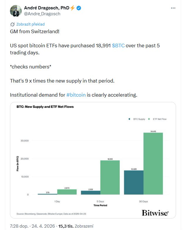 Americké spotové ETF na bitcoin nakoupily za posledních 5 obchodních dní celkem 18 991 BTC. To je přibližně 9× více než nově vytěžená nabídka za stejné období. Institucionální poptávka po bitcoinu tak zjevně výrazně zrychluje.