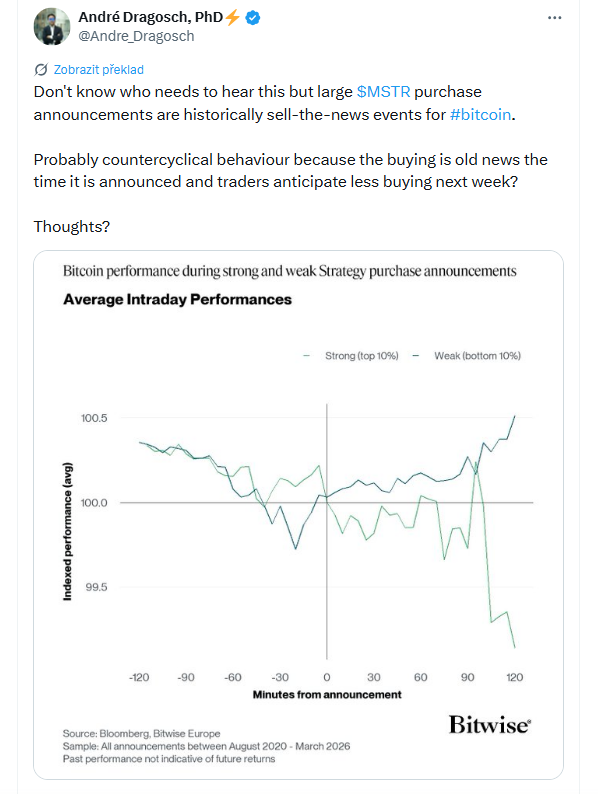 Nevím, kdo to potřebuje slyšet, ale velká oznámení o nákupech $MSTR jsou historicky pro #bitcoin spíš události typu „sell the news“. Pravděpodobně jde o proticyklické chování, protože samotný nákup je v době oznámení už stará zpráva a obchodníci očekávají, že v následujícím týdnu bude nákupní aktivita slabší.Co si o tom myslíte? 