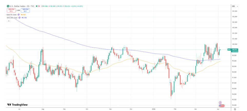 Index amerického dolaru DXY od konce ledna posílil.
