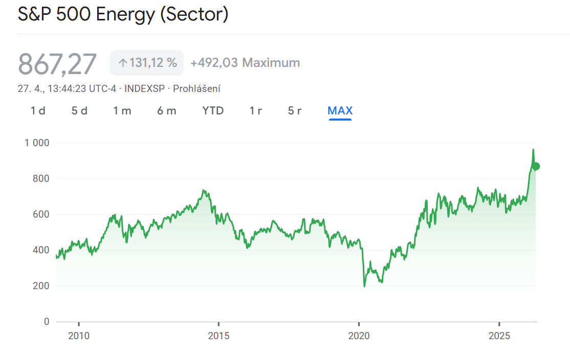 Graf energetického sektoru S&P 500, který od 2. ledna vzrostl o 23,36 %.