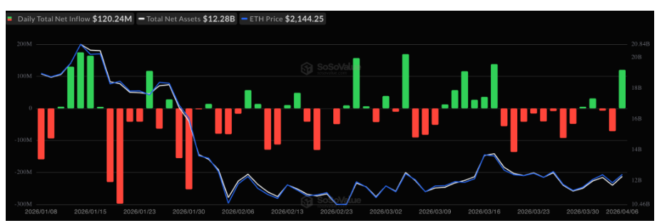 Graf toků spotových ETH ETF.