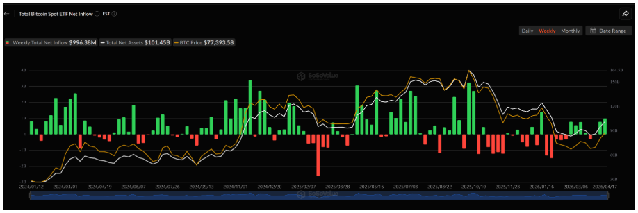 Spotové Bitcoin ETF zaznamenávají týdenní růst téměř 1 miliardu dolarů.