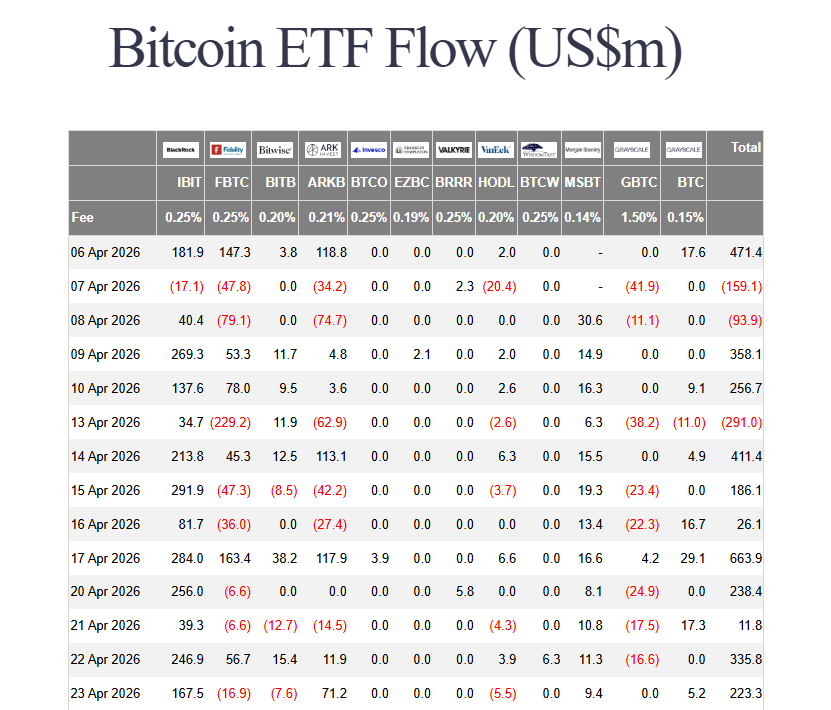 Do Bitcoin ETF tečou další miliardy. Fondy zaznamenávají přílivy již osm dní v řadě, kdy do fondů přiteklo přibližně 2,1 miliardy dolarů.