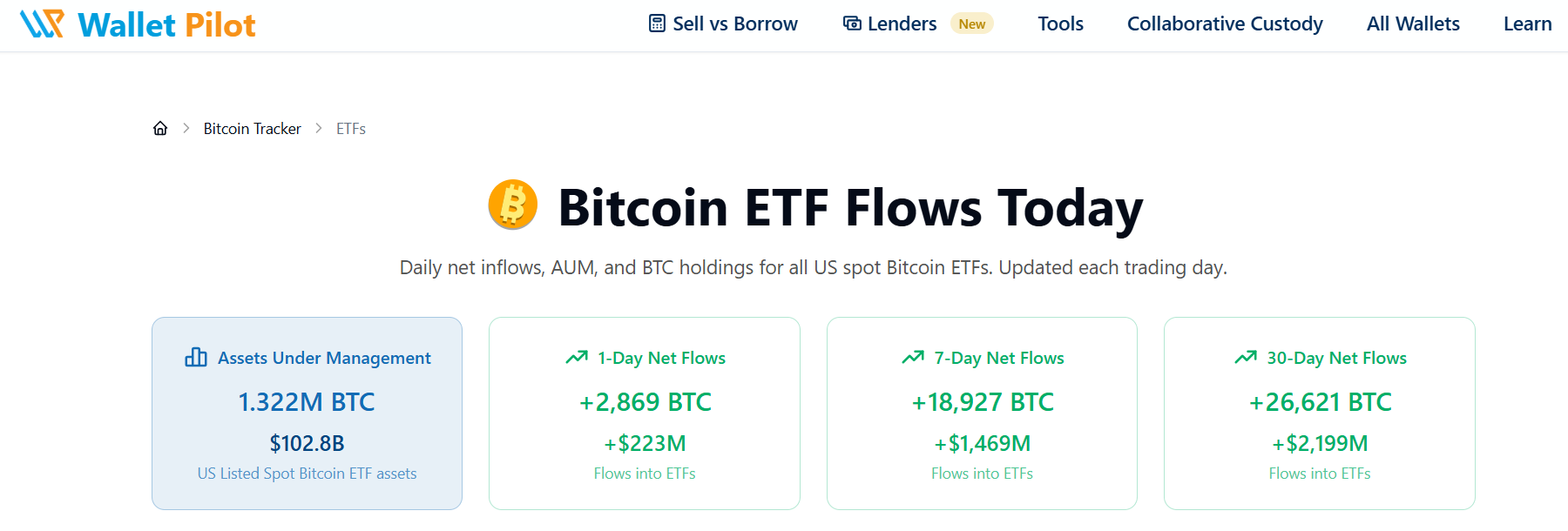 Podle dat Wallet Pilot drží Bitcoin ETF dohromady více než 1,3 milionu bitcoinů v aktivech pod správou, což odpovídá přibližně 103 miliardám dolarů.