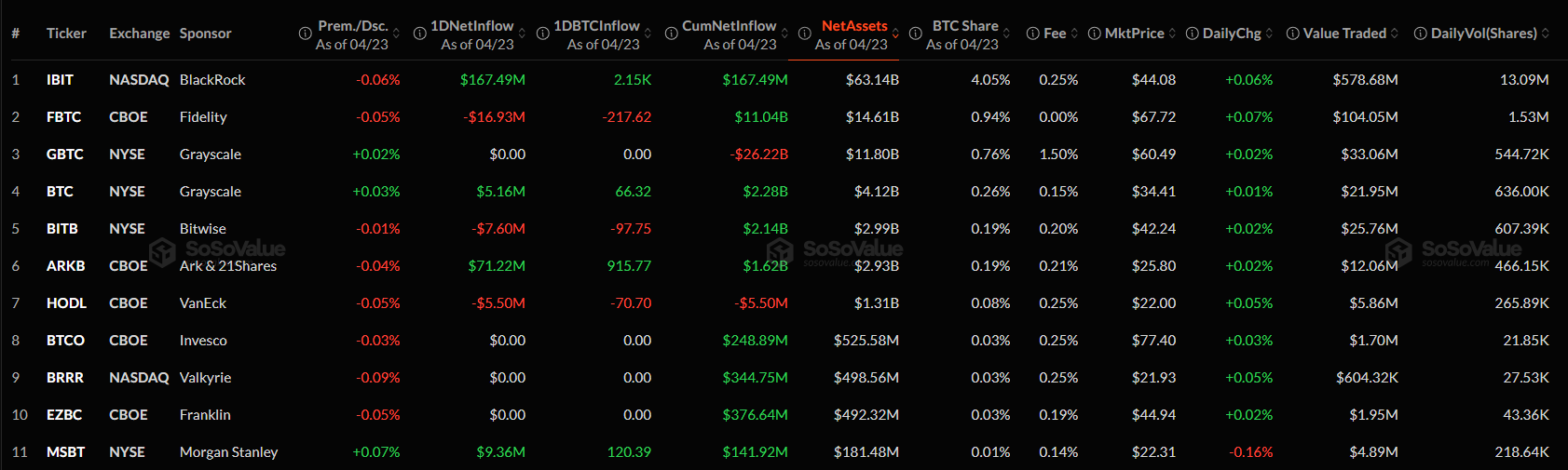 Jedenáct největších Bitcoin ETF fondů v čele s fondem iShares Bitcoin Trust (IBIT), který zaznamenal v posledních osmi dnech největší přílivy kapitálu.