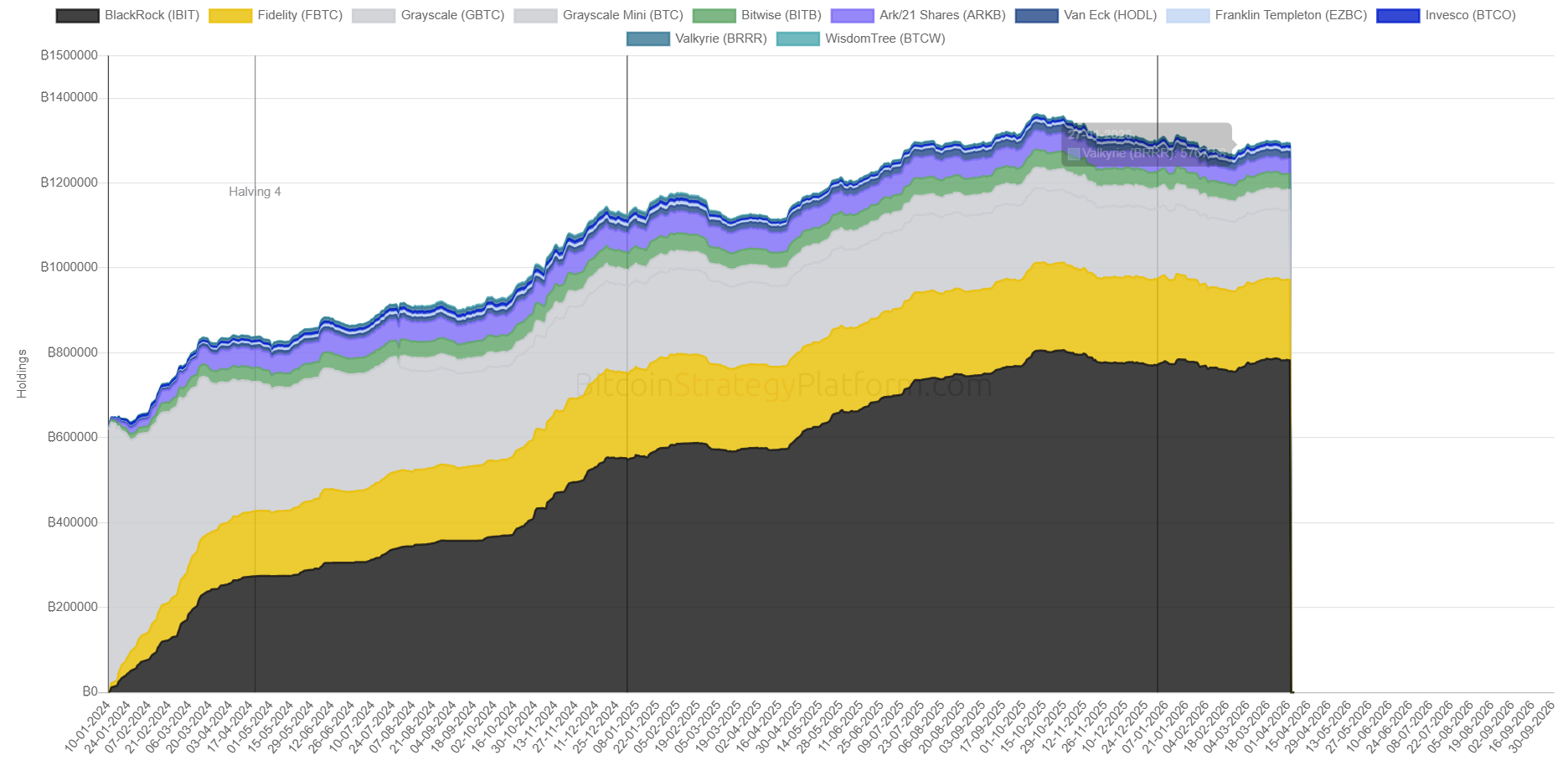 Výše uvedený graf ukazuje kumulativní držení bitcoinu u následujících spotových ETF: BlackRock, Fidelity, Grayscale, Grayscale Mini, Bitwise, Ark/21 Shares, Van Eck, Franklin Templeton, Invesco, Valkyrie, WisdomTree.